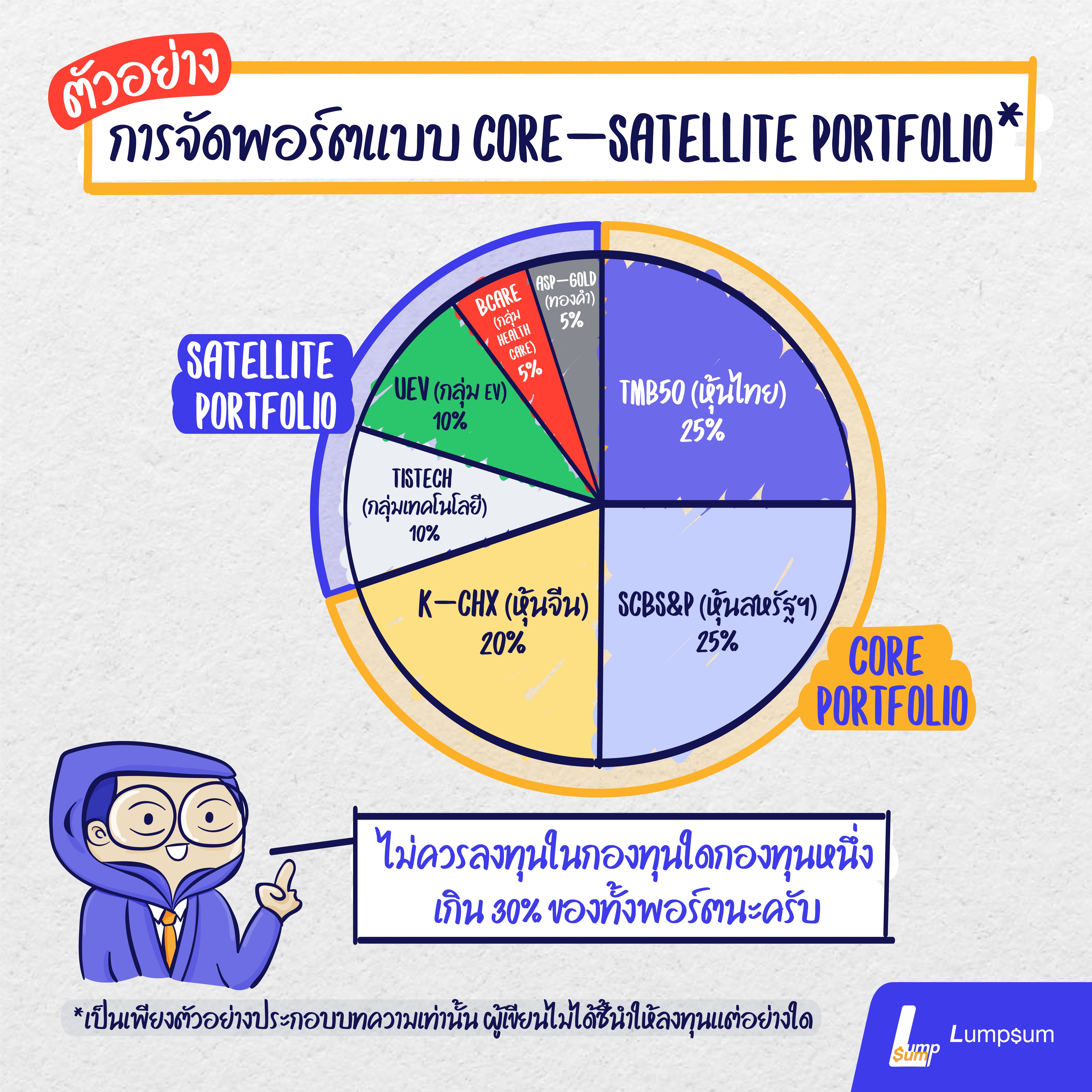 ตัวอย่างการจัดพอร์ตกองทุนรวมแบบ Core-Satellite Portfolio ในส่วน Core แบ่งการลงทุนเป็น 3 กองทุนใน 3 ประเทศ คือ กองทุนรวมหุ้นสหรัฐฯ 25% กองทุนรวมหุ้นไทย 25% และกองทุนรวมหุ้นจีน 20% ขณะที่ส่วน Satellite แบ่งลงทุนเป็น 4 กองทุน (อยู่ในช่วง 4-6 กองทุน) คือ กองทุนเกี่ยวกับหุ้นเทคฯ 10% กองทุน EV 10% กองทุน Health care 5% และกองทุนทองคำ 5%