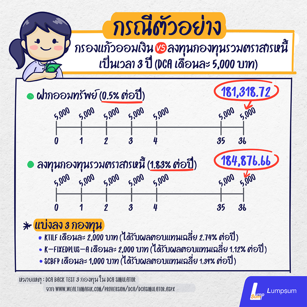 ออมเงินvsลงทุนตราสารหนี้ เร่งเงินออมให้โตด้วย กองทุนรวมตราสารหนี้