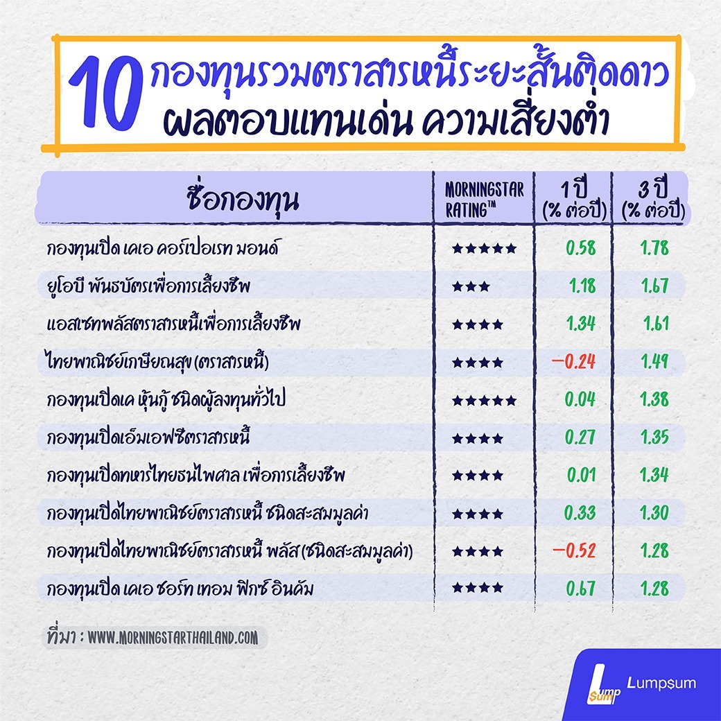 10กองทุนรวมผลตอบแทนสูง 10 กองทุนรวมตราสารหนี้ระยะสั้นติดดาว ผลตอบแทนสูง
