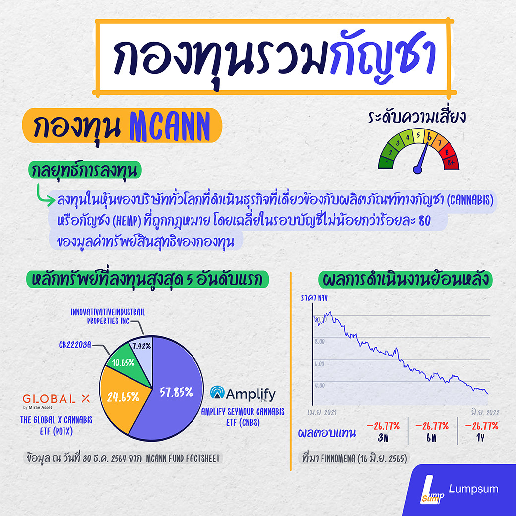 กองทุนรวมกัญชา ลงทุนกัญชาผ่านกองทุนรวม