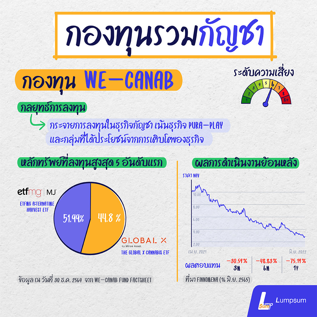 กองทุน WE-CANCB ลงทุนกัญชาผ่านกองทุนรวม