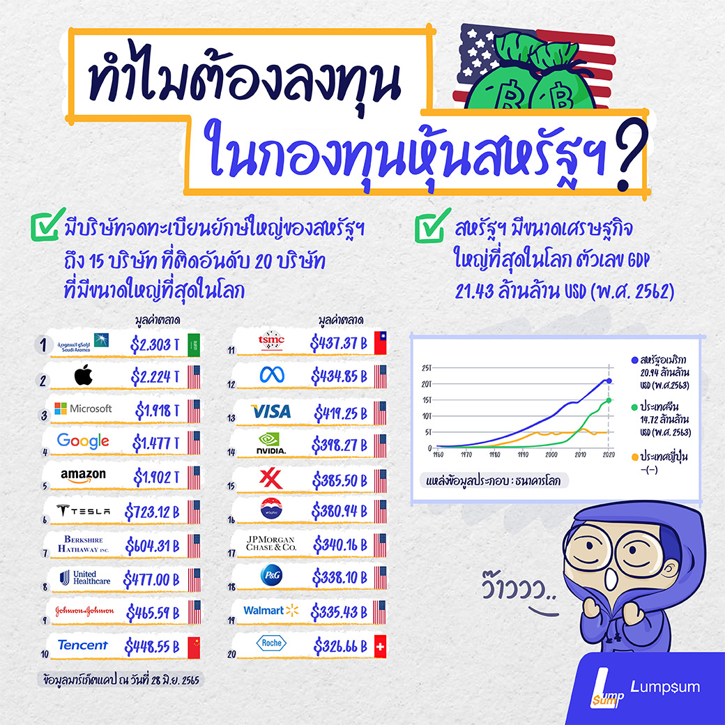 ทำไมต้องลงทุนในกองทุนหุ้นสหรัฐ 10 กองทุนรวมสหรัฐฯ ติดดาว ควรมีไว้ติดพอร์ต