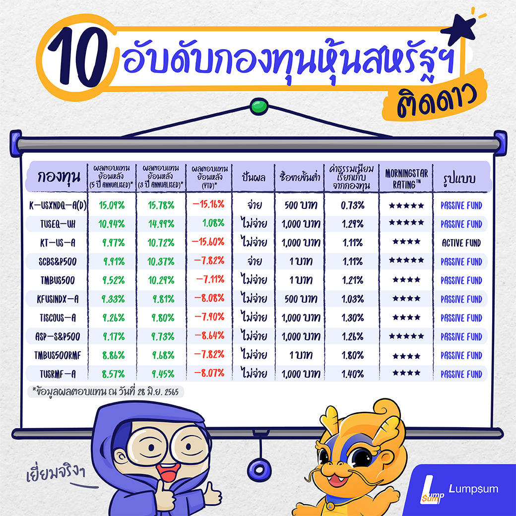 10อันดับกองทุนหุ้นสหรัฐฯติดดาว 10 กองทุนรวมสหรัฐฯ ติดดาว ควรมีไว้ติดพอร์ต