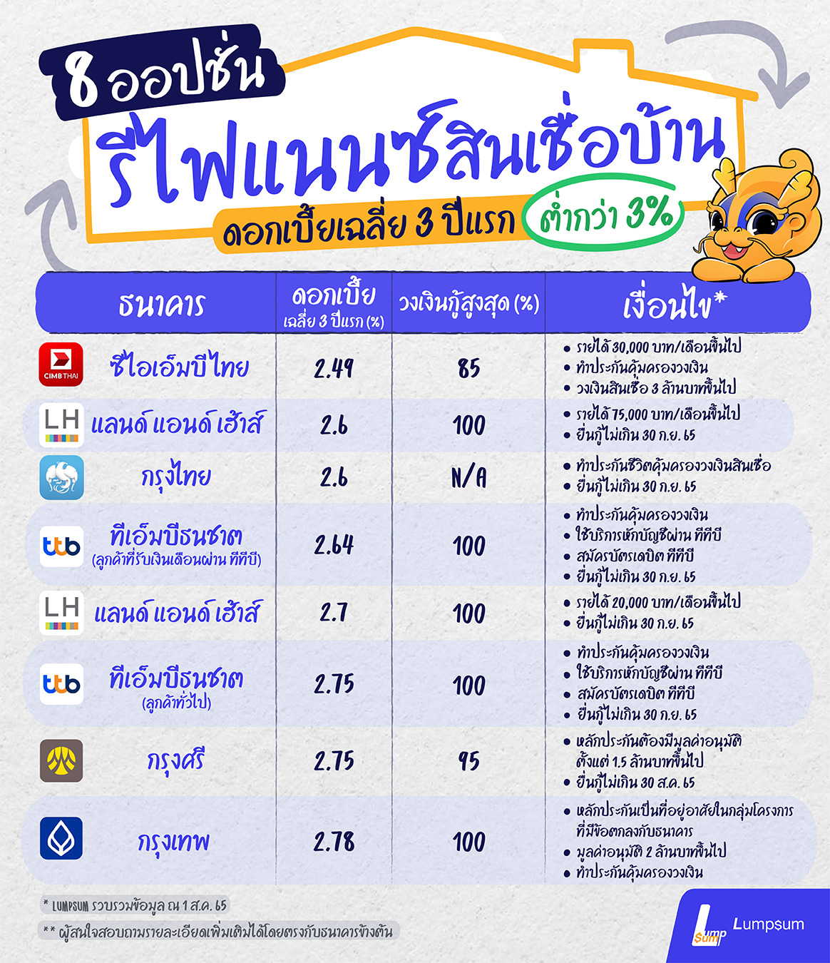 รีไฟแนนซ์บ้าน ดอกเบี้ยต่ำกว่า 3 %