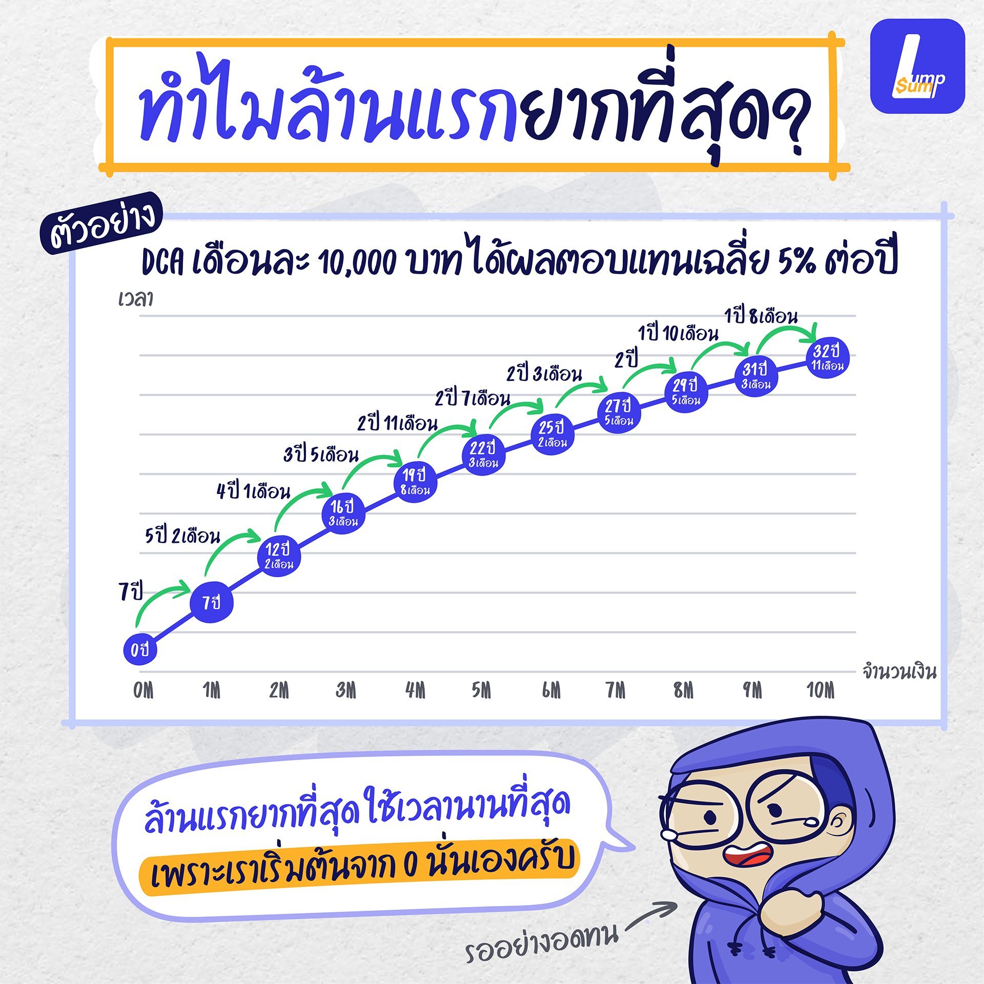ทำไมเงินล้านแรกถึงยากที่สุด ? ปั้นพอร์ตเงินล้าน ยากสุดแค่