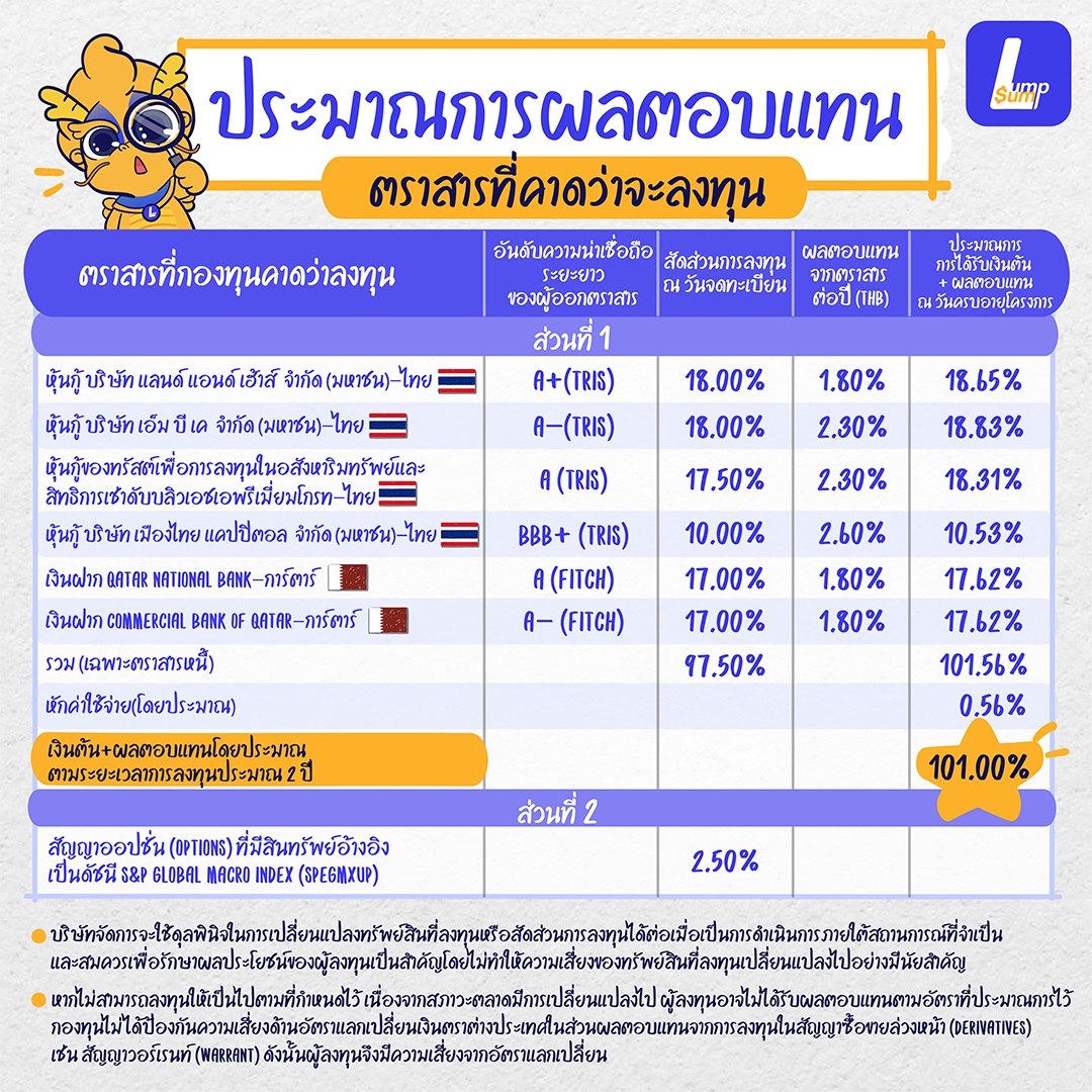 SCBLINK2YA กองทุนรวมลดความเสี่ยงในการขาดทุน