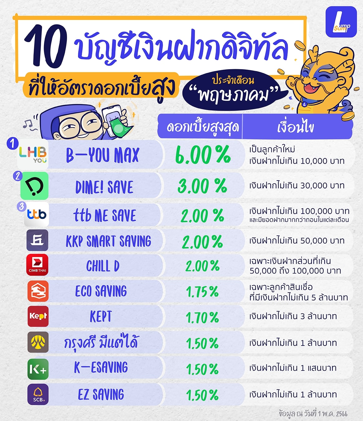 บัญชีเงินฝากที่ให้ดอกเบี้ยสูง ประจำเดือนพฤษภาคม
