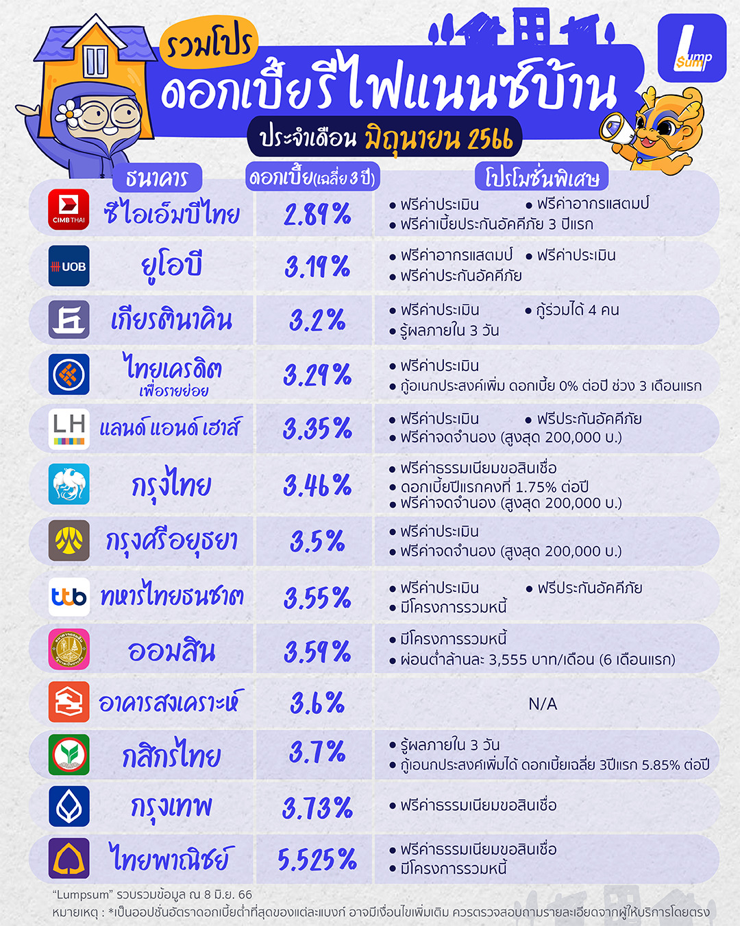 รวมโปรฯ รีไฟแนนซ์ ประจำเดือนพฤษภาคม 2566 รวมโปรฯ รีไฟแนนซ์ ประจำเดือนมิถุนายน 2566