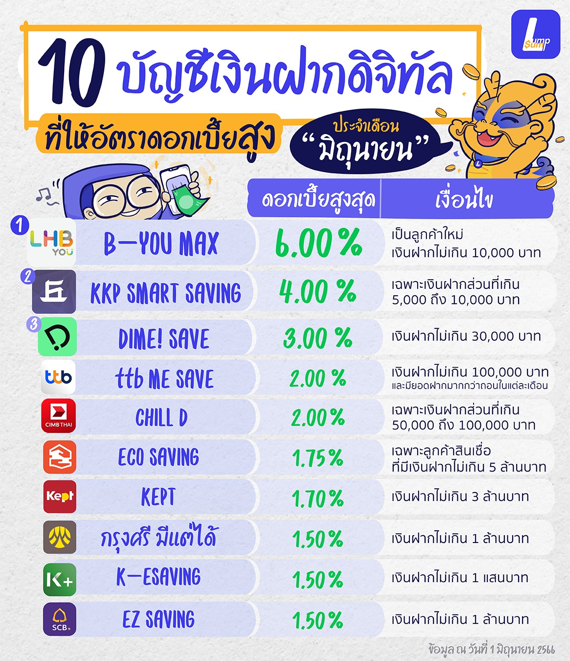 10 บัญชีเงินฝากดิจิทัลที่ให้อัตราดอกเบี้ยสูงที่สุด