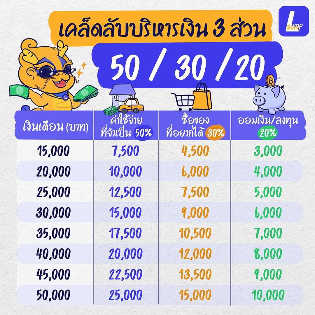 เคล็ดลับบริหารเงิน 3 ส่วน 50/30/20