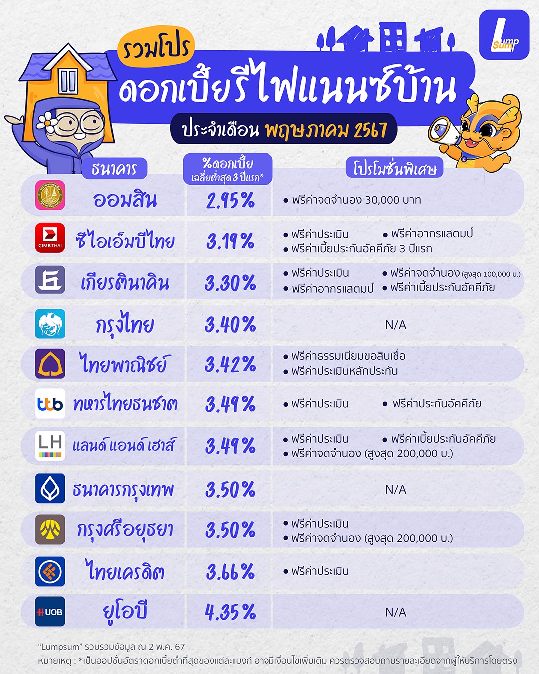 อัปเดตดอกเบี้ยรีไฟแนนซ์บ้าน เดือนพฤษภาคม 2567