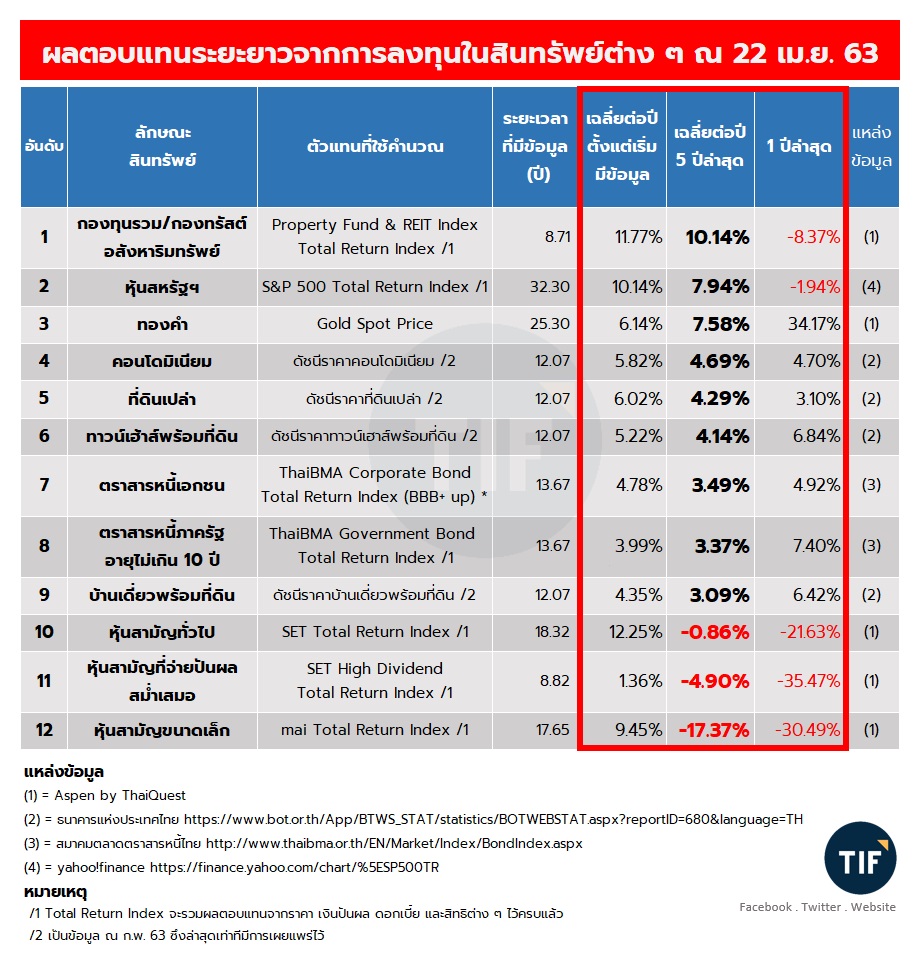 เพจ Thailand Investment Forum ได้ทำสรุปข้อมูลเอาไว้ จะเห็นว่า การลงทุนพันธบัตรในรอบ 5 ปีล่าสุด ให้ผลตอบแทนมากกว่า 3% ซึ่งเอาชนะเงินเฟ้อได้ และถ้าลงทุนในระยะยาวก็ให้ผลตอบแทนสูงถึง 4% 