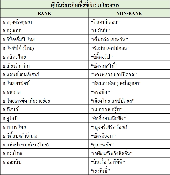 รายชื่อผู้ให้บริการสินเชื่อที่เข้าร่วมโครงการ คลินิกแก้หนี้ ทั้ง Bank และ Non-bank