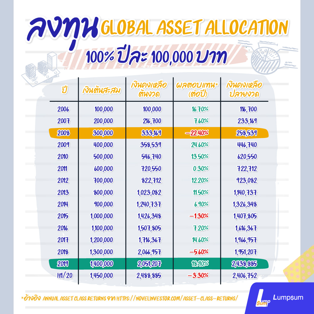ตัวอย่าง ลงทุน Global asset allocation