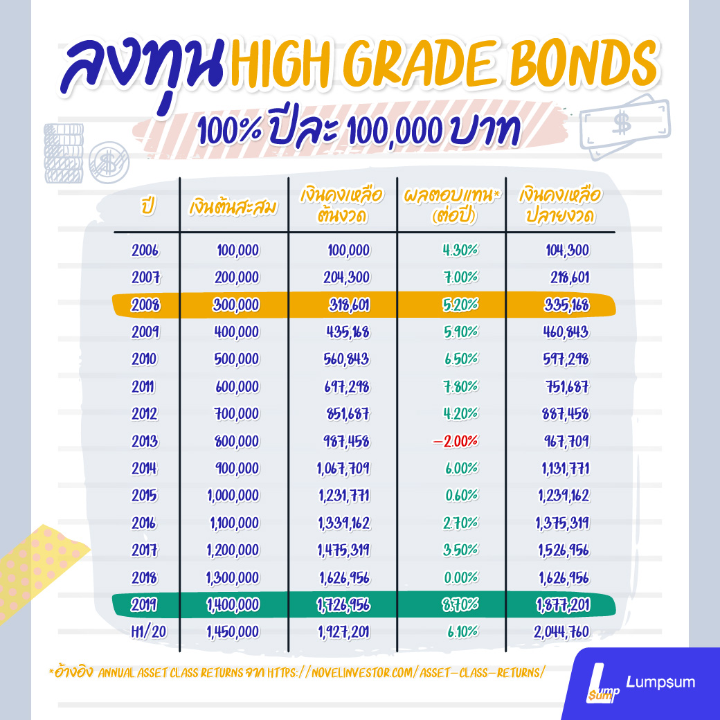 ตัวอย่างการลงทุน high grade bonds 100% ปีละ 100,000 บาท