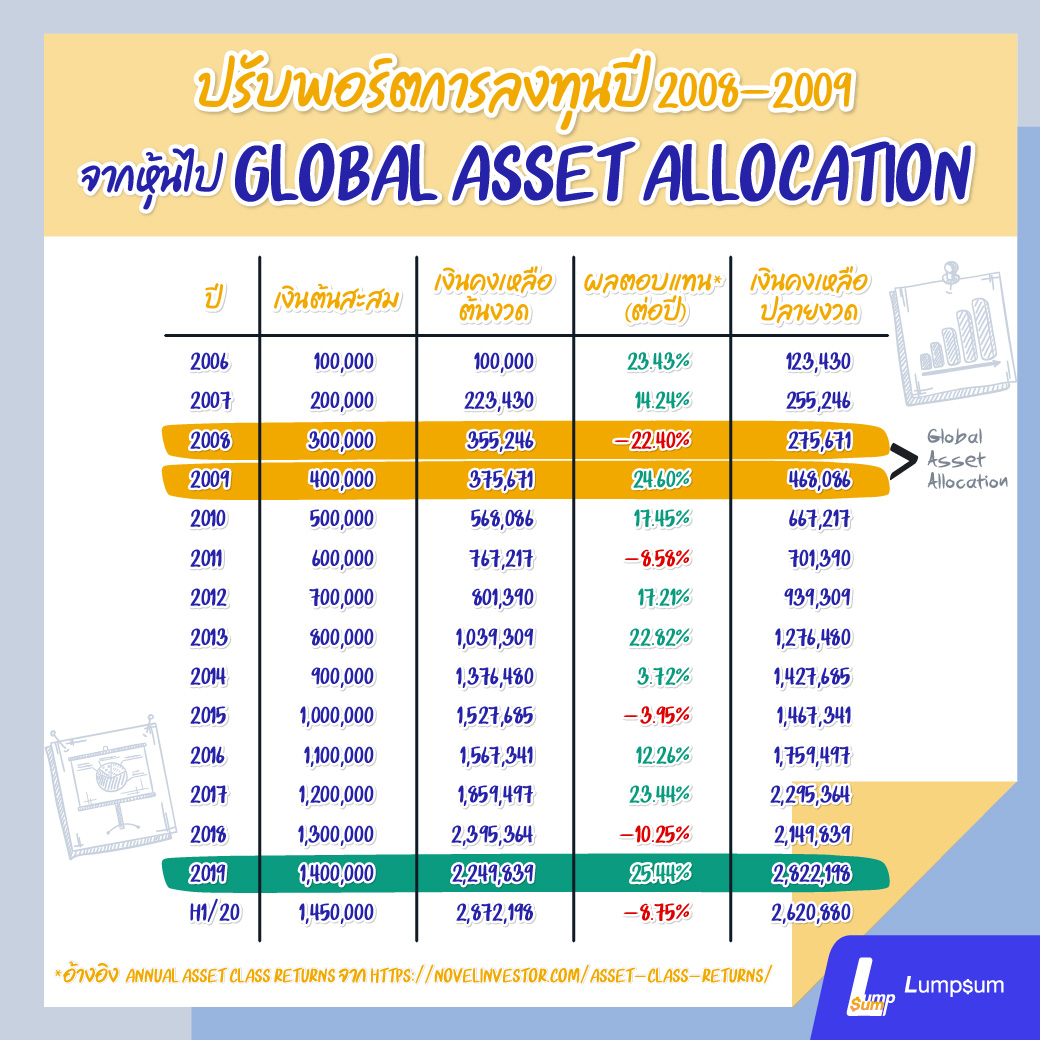 ปรับพอร์ตการลงทุนปี 2008-2009 จากหุ้นไป Global asset allocation