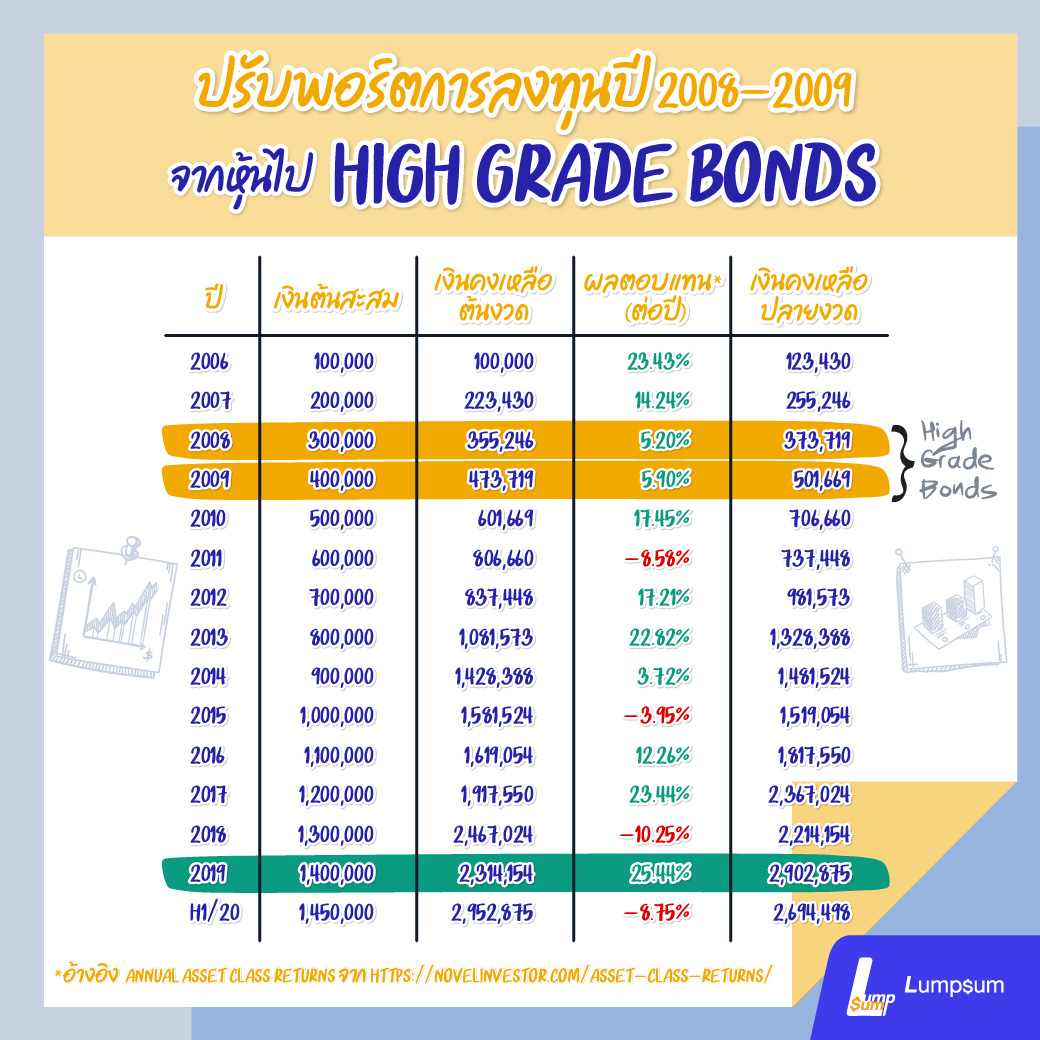 ปรับพอร์ตการลงทุนปี 2008-2009 จากหุ้นไป High Grade Bonds